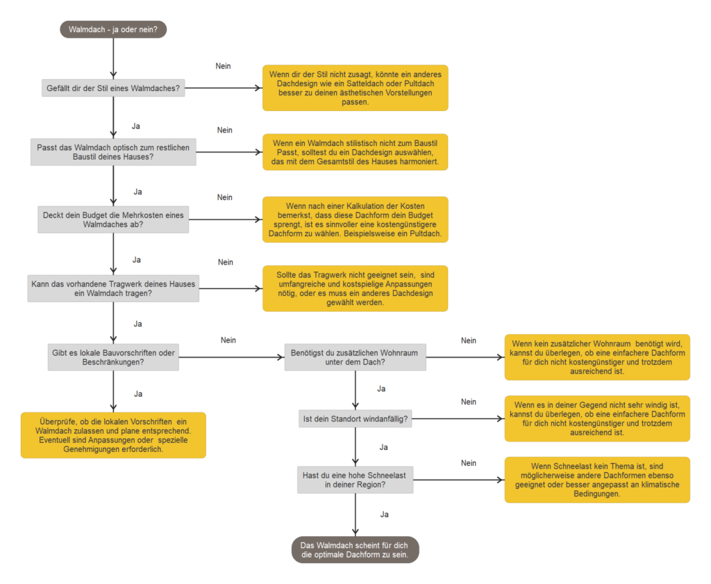 Flussdiagramm: Passt ein Walmdach zu mir?