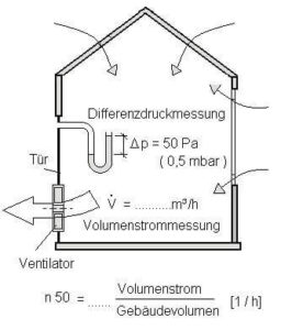 Schema der Ermittlung der stündlichen Luftwechselrate. Luft wird in das Haus gedrückt oder herausgezogen. Die Ergebnisse können mit der passenden Formel berechnet werden.