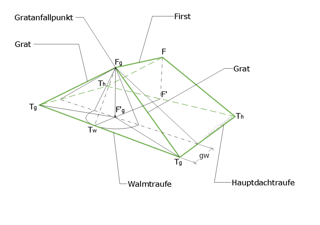 Grundlagen der Dachausmittlung - Berechnung ungleich geneigt
