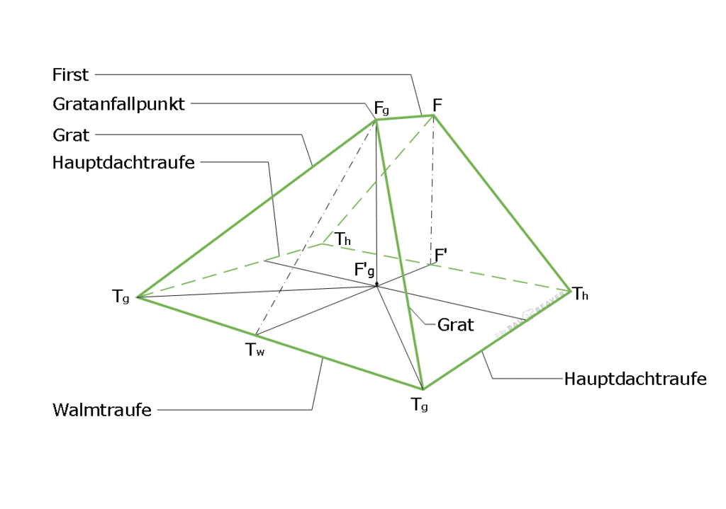 Grundlagen der Dachausmittlung - Benennungen Grundmaße Isometrie