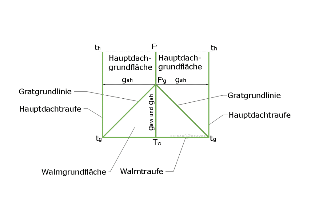 Grundlagen der Dachausmittlung - Walmtraufe